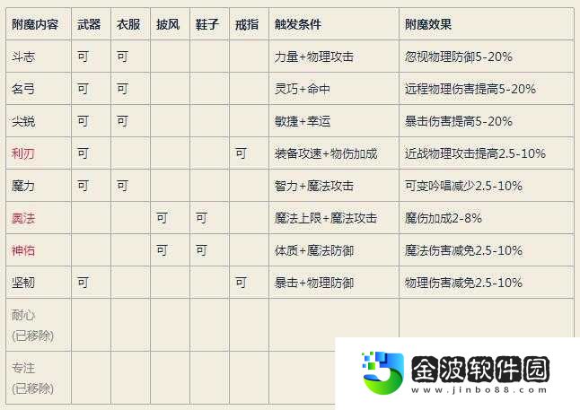 魔獸爭(zhēng)霸3新地圖太炸裂!月紋傳說(shuō)附魔讓你尖叫的隱藏技巧