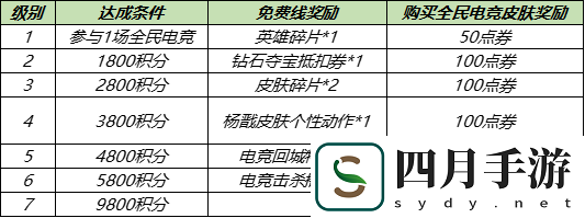 楊戩皮膚全額返利什么意思