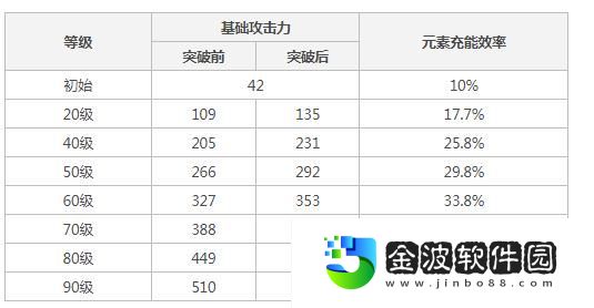 原神魚叉90級屬性有哪些