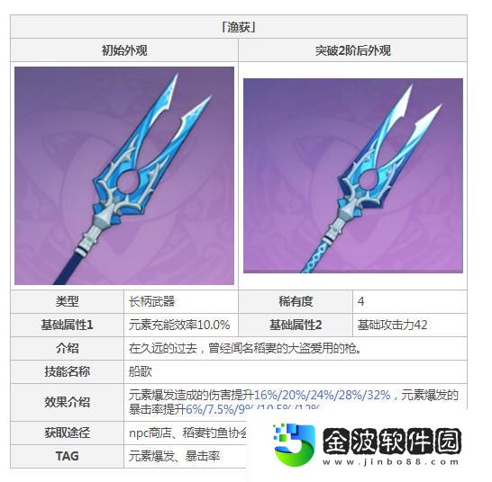 原神魚叉90級屬性有哪些