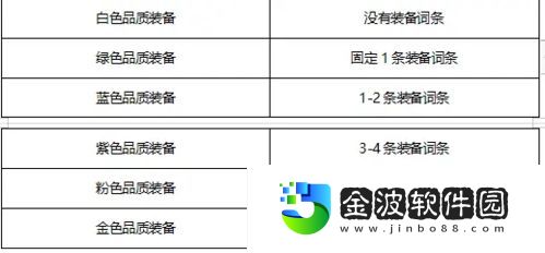 諾亞之心裝備屬性有哪些