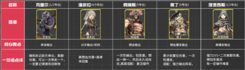 流浪方舟哪個英雄好